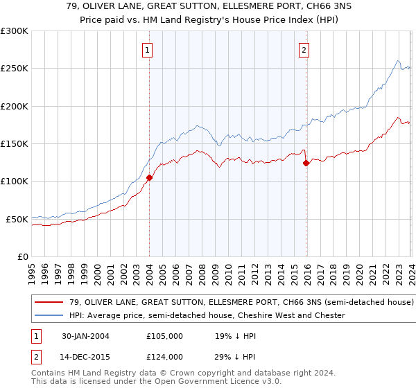79, OLIVER LANE, GREAT SUTTON, ELLESMERE PORT, CH66 3NS: Price paid vs HM Land Registry's House Price Index