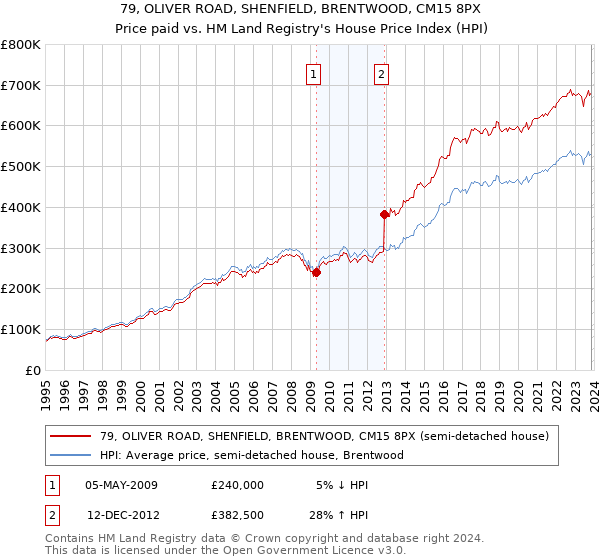 79, OLIVER ROAD, SHENFIELD, BRENTWOOD, CM15 8PX: Price paid vs HM Land Registry's House Price Index