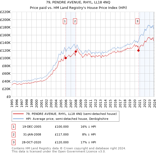 79, PENDRE AVENUE, RHYL, LL18 4NQ: Price paid vs HM Land Registry's House Price Index