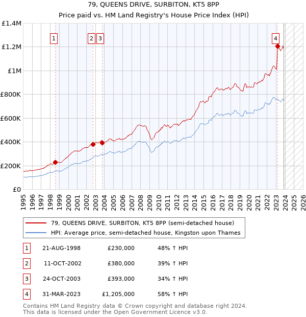 79, QUEENS DRIVE, SURBITON, KT5 8PP: Price paid vs HM Land Registry's House Price Index