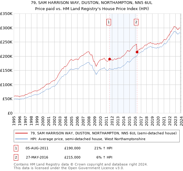 79, SAM HARRISON WAY, DUSTON, NORTHAMPTON, NN5 6UL: Price paid vs HM Land Registry's House Price Index