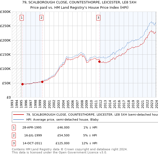 79, SCALBOROUGH CLOSE, COUNTESTHORPE, LEICESTER, LE8 5XH: Price paid vs HM Land Registry's House Price Index
