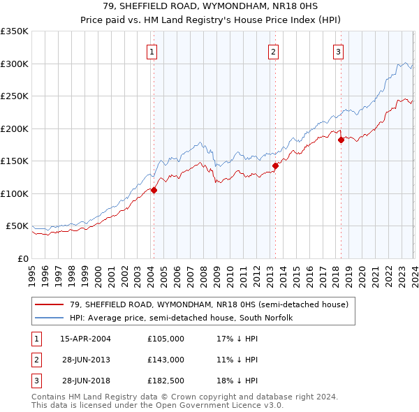 79, SHEFFIELD ROAD, WYMONDHAM, NR18 0HS: Price paid vs HM Land Registry's House Price Index