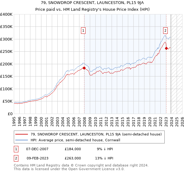 79, SNOWDROP CRESCENT, LAUNCESTON, PL15 9JA: Price paid vs HM Land Registry's House Price Index