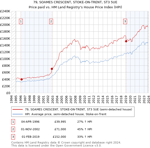 79, SOAMES CRESCENT, STOKE-ON-TRENT, ST3 5UE: Price paid vs HM Land Registry's House Price Index