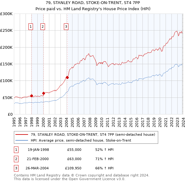 79, STANLEY ROAD, STOKE-ON-TRENT, ST4 7PP: Price paid vs HM Land Registry's House Price Index