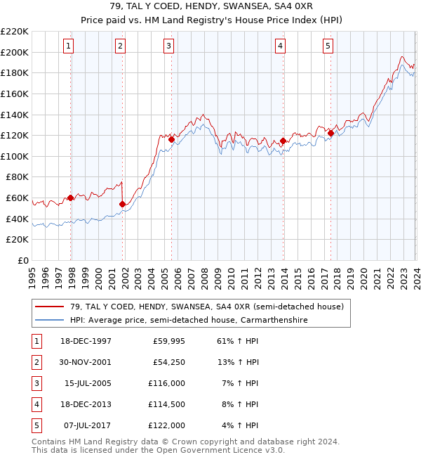 79, TAL Y COED, HENDY, SWANSEA, SA4 0XR: Price paid vs HM Land Registry's House Price Index