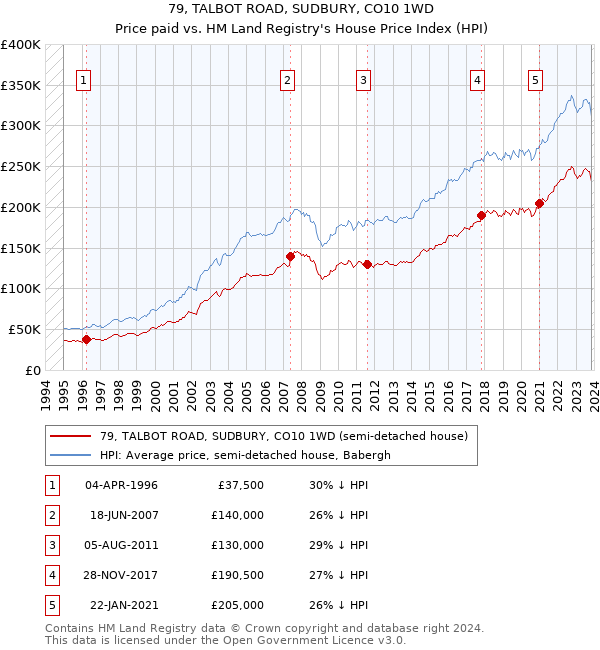 79, TALBOT ROAD, SUDBURY, CO10 1WD: Price paid vs HM Land Registry's House Price Index