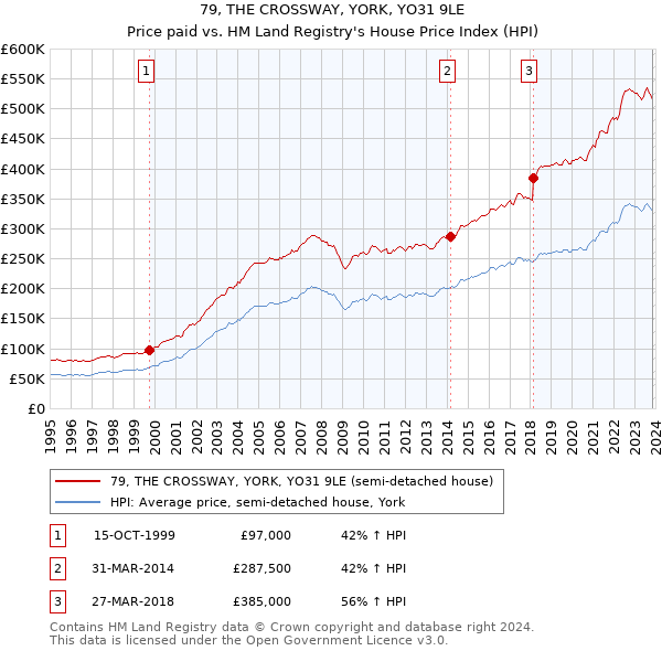 79, THE CROSSWAY, YORK, YO31 9LE: Price paid vs HM Land Registry's House Price Index