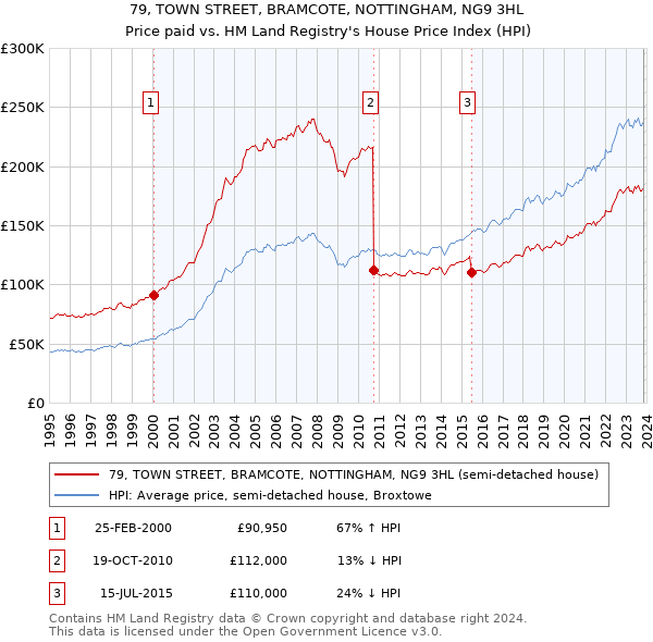 79, TOWN STREET, BRAMCOTE, NOTTINGHAM, NG9 3HL: Price paid vs HM Land Registry's House Price Index