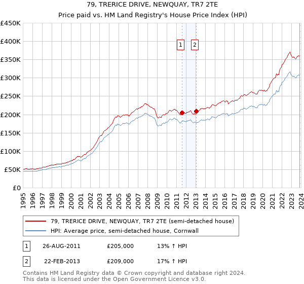 79, TRERICE DRIVE, NEWQUAY, TR7 2TE: Price paid vs HM Land Registry's House Price Index