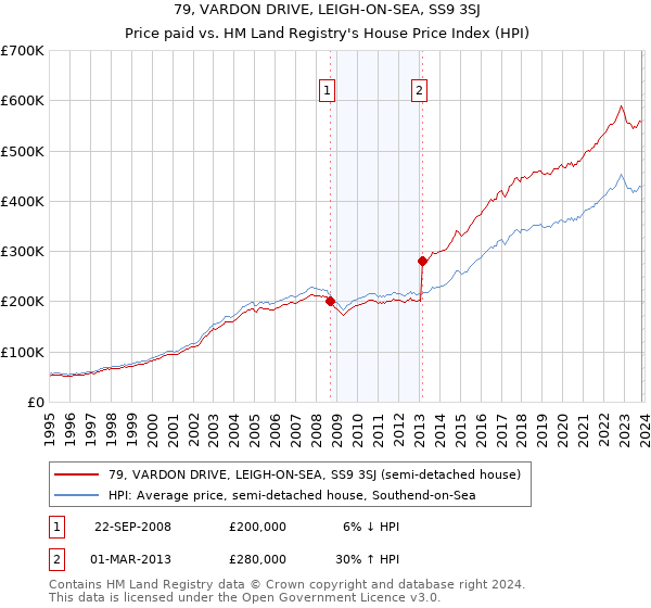 79, VARDON DRIVE, LEIGH-ON-SEA, SS9 3SJ: Price paid vs HM Land Registry's House Price Index