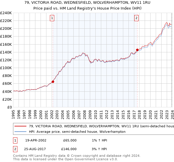 79, VICTORIA ROAD, WEDNESFIELD, WOLVERHAMPTON, WV11 1RU: Price paid vs HM Land Registry's House Price Index