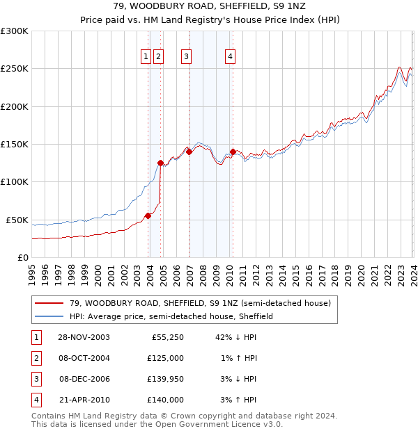 79, WOODBURY ROAD, SHEFFIELD, S9 1NZ: Price paid vs HM Land Registry's House Price Index