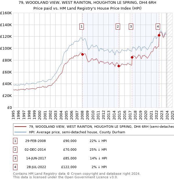 79, WOODLAND VIEW, WEST RAINTON, HOUGHTON LE SPRING, DH4 6RH: Price paid vs HM Land Registry's House Price Index