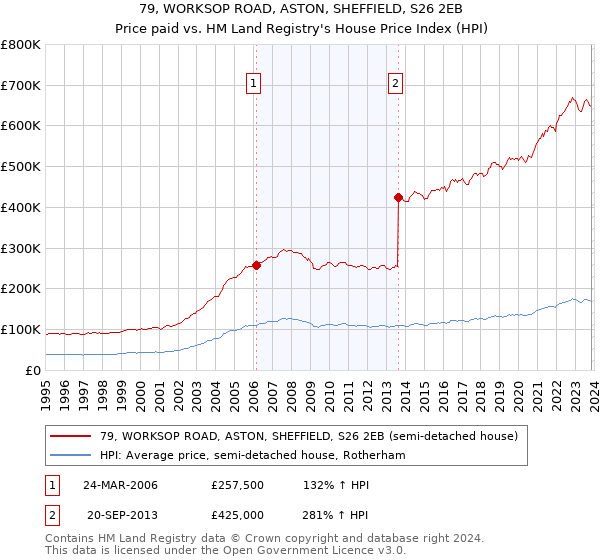 79, WORKSOP ROAD, ASTON, SHEFFIELD, S26 2EB: Price paid vs HM Land Registry's House Price Index