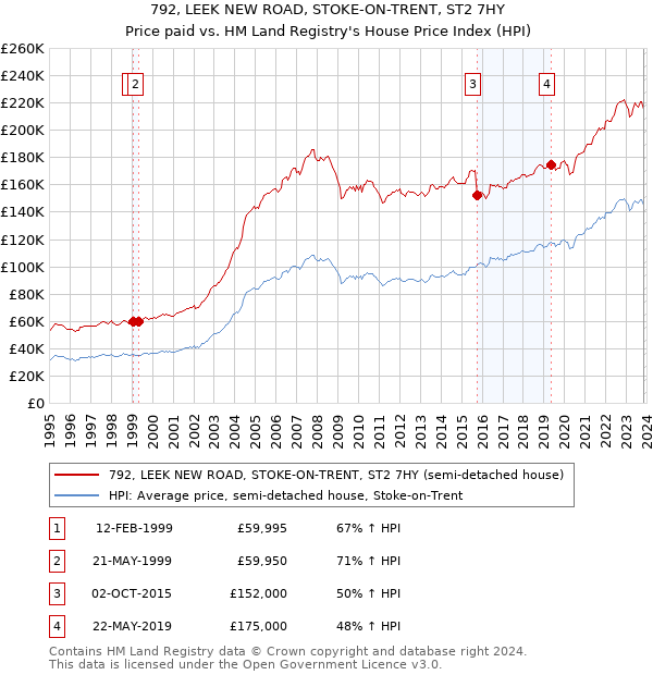 792, LEEK NEW ROAD, STOKE-ON-TRENT, ST2 7HY: Price paid vs HM Land Registry's House Price Index