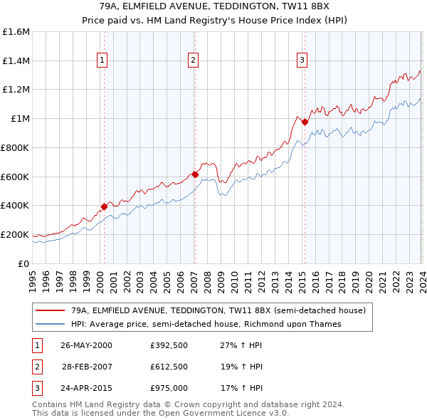 79A, ELMFIELD AVENUE, TEDDINGTON, TW11 8BX: Price paid vs HM Land Registry's House Price Index