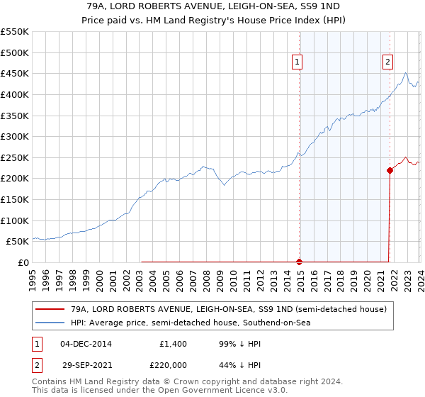 79A, LORD ROBERTS AVENUE, LEIGH-ON-SEA, SS9 1ND: Price paid vs HM Land Registry's House Price Index