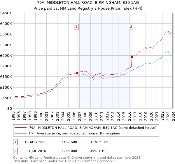 79A, MIDDLETON HALL ROAD, BIRMINGHAM, B30 1AG: Price paid vs HM Land Registry's House Price Index