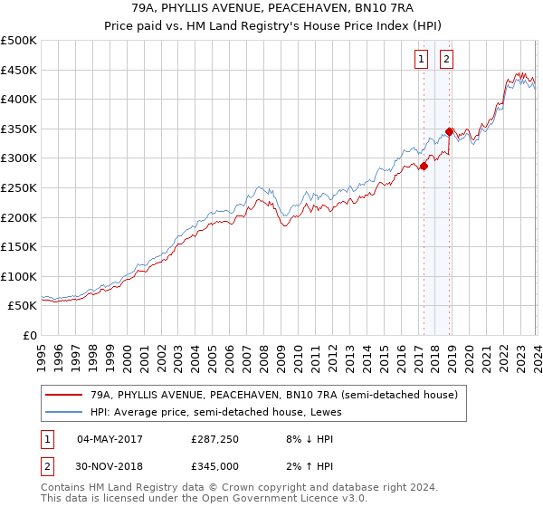 79A, PHYLLIS AVENUE, PEACEHAVEN, BN10 7RA: Price paid vs HM Land Registry's House Price Index