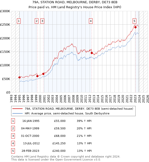 79A, STATION ROAD, MELBOURNE, DERBY, DE73 8EB: Price paid vs HM Land Registry's House Price Index