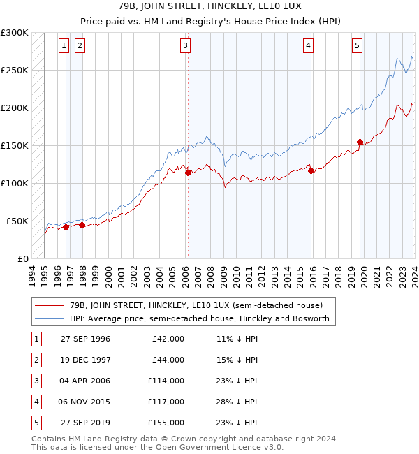 79B, JOHN STREET, HINCKLEY, LE10 1UX: Price paid vs HM Land Registry's House Price Index