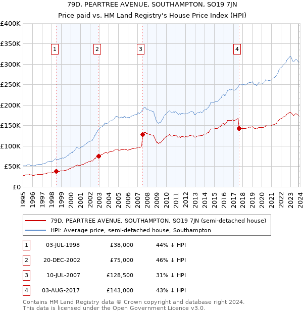 79D, PEARTREE AVENUE, SOUTHAMPTON, SO19 7JN: Price paid vs HM Land Registry's House Price Index