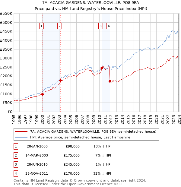 7A, ACACIA GARDENS, WATERLOOVILLE, PO8 9EA: Price paid vs HM Land Registry's House Price Index