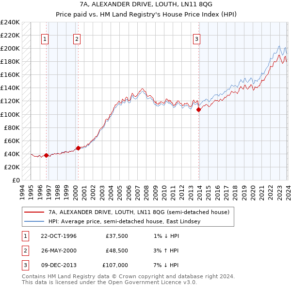 7A, ALEXANDER DRIVE, LOUTH, LN11 8QG: Price paid vs HM Land Registry's House Price Index