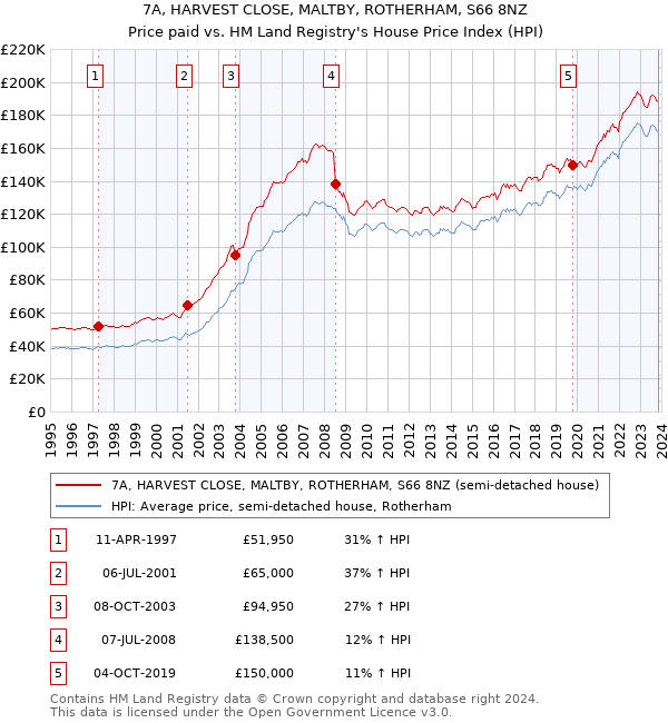7A, HARVEST CLOSE, MALTBY, ROTHERHAM, S66 8NZ: Price paid vs HM Land Registry's House Price Index