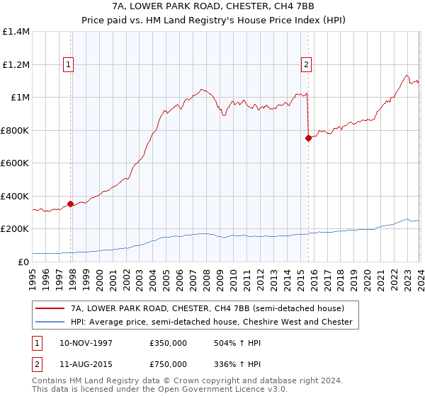 7A, LOWER PARK ROAD, CHESTER, CH4 7BB: Price paid vs HM Land Registry's House Price Index