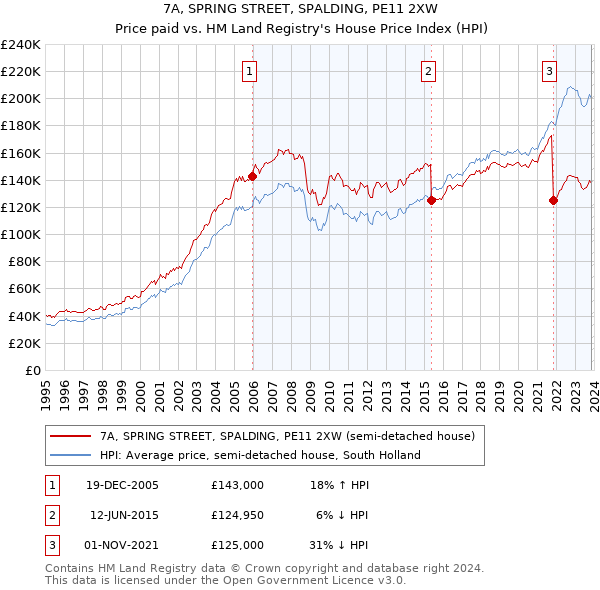 7A, SPRING STREET, SPALDING, PE11 2XW: Price paid vs HM Land Registry's House Price Index