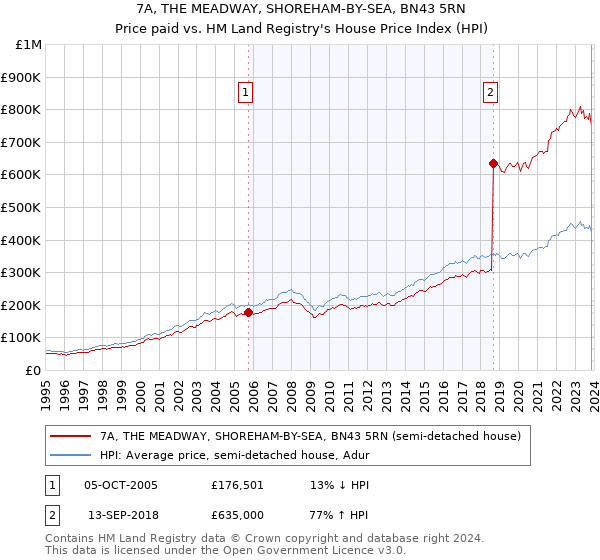 7A, THE MEADWAY, SHOREHAM-BY-SEA, BN43 5RN: Price paid vs HM Land Registry's House Price Index