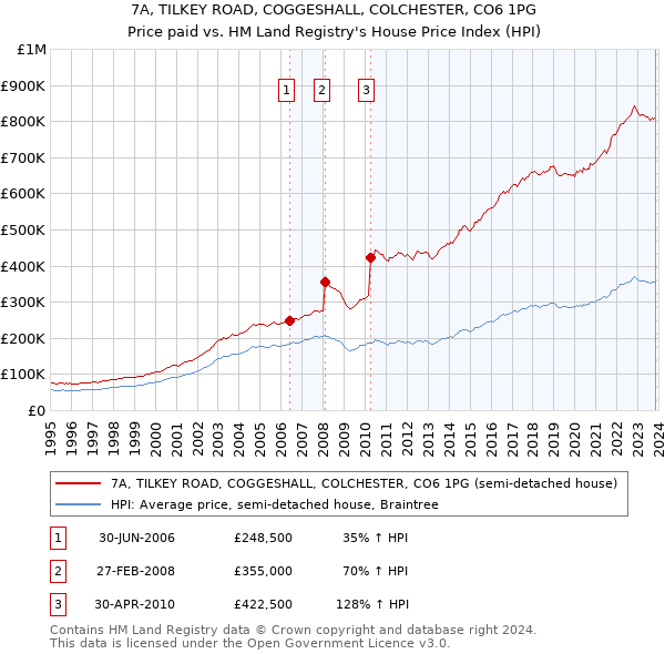 7A, TILKEY ROAD, COGGESHALL, COLCHESTER, CO6 1PG: Price paid vs HM Land Registry's House Price Index