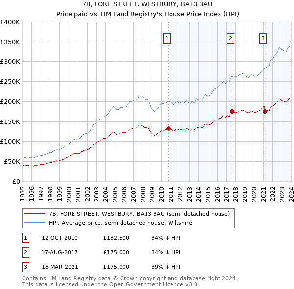 7B, FORE STREET, WESTBURY, BA13 3AU: Price paid vs HM Land Registry's House Price Index