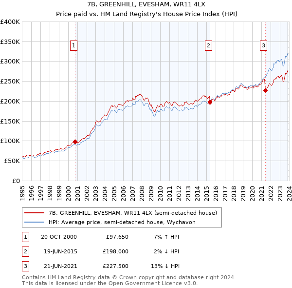 7B, GREENHILL, EVESHAM, WR11 4LX: Price paid vs HM Land Registry's House Price Index