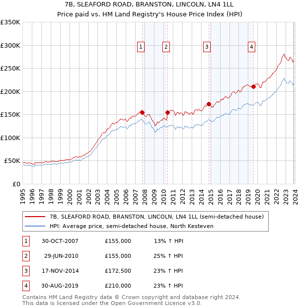 7B, SLEAFORD ROAD, BRANSTON, LINCOLN, LN4 1LL: Price paid vs HM Land Registry's House Price Index