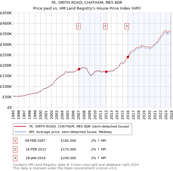 7K, SMITH ROAD, CHATHAM, ME5 8DR: Price paid vs HM Land Registry's House Price Index