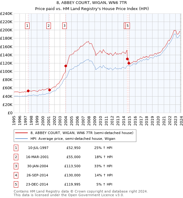 8, ABBEY COURT, WIGAN, WN6 7TR: Price paid vs HM Land Registry's House Price Index