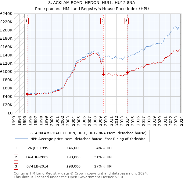 8, ACKLAM ROAD, HEDON, HULL, HU12 8NA: Price paid vs HM Land Registry's House Price Index