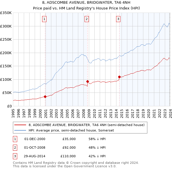 8, ADSCOMBE AVENUE, BRIDGWATER, TA6 4NH: Price paid vs HM Land Registry's House Price Index