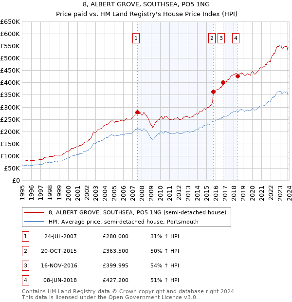 8, ALBERT GROVE, SOUTHSEA, PO5 1NG: Price paid vs HM Land Registry's House Price Index