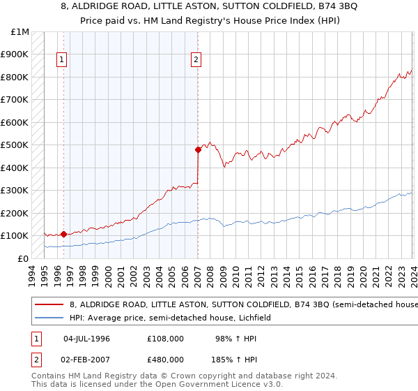 8, ALDRIDGE ROAD, LITTLE ASTON, SUTTON COLDFIELD, B74 3BQ: Price paid vs HM Land Registry's House Price Index