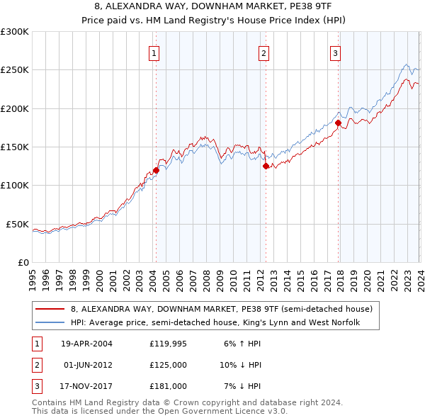 8, ALEXANDRA WAY, DOWNHAM MARKET, PE38 9TF: Price paid vs HM Land Registry's House Price Index