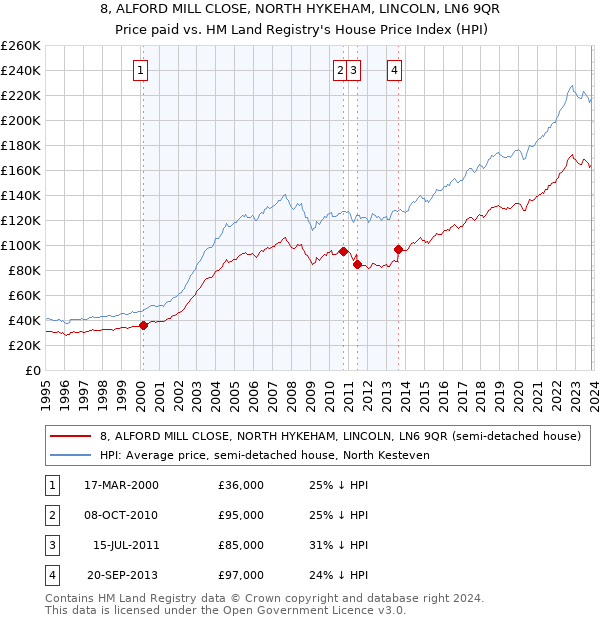 8, ALFORD MILL CLOSE, NORTH HYKEHAM, LINCOLN, LN6 9QR: Price paid vs HM Land Registry's House Price Index