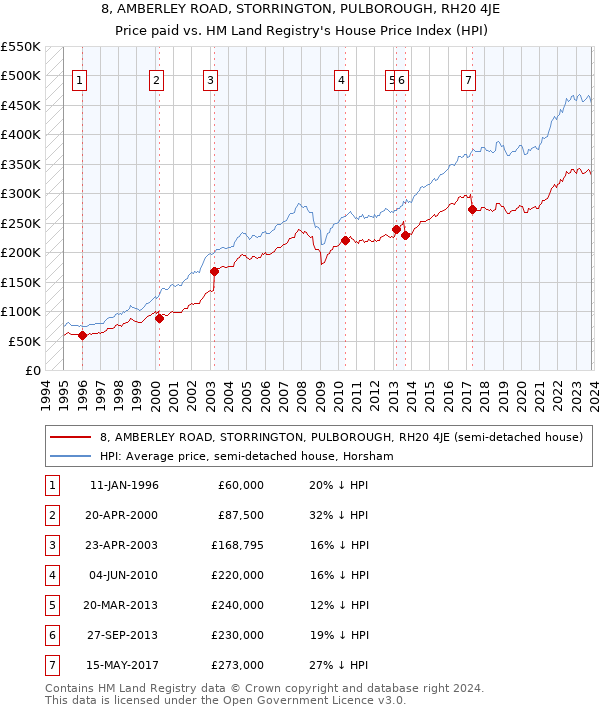 8, AMBERLEY ROAD, STORRINGTON, PULBOROUGH, RH20 4JE: Price paid vs HM Land Registry's House Price Index