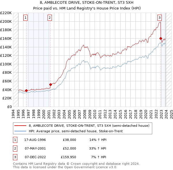 8, AMBLECOTE DRIVE, STOKE-ON-TRENT, ST3 5XH: Price paid vs HM Land Registry's House Price Index