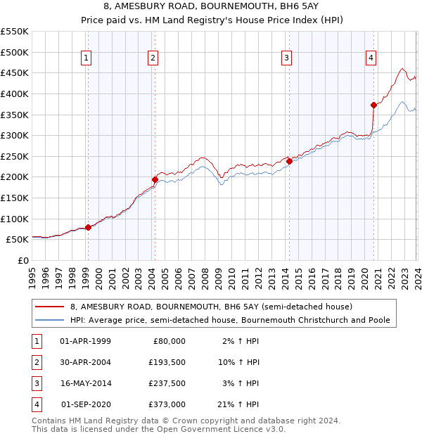 8, AMESBURY ROAD, BOURNEMOUTH, BH6 5AY: Price paid vs HM Land Registry's House Price Index