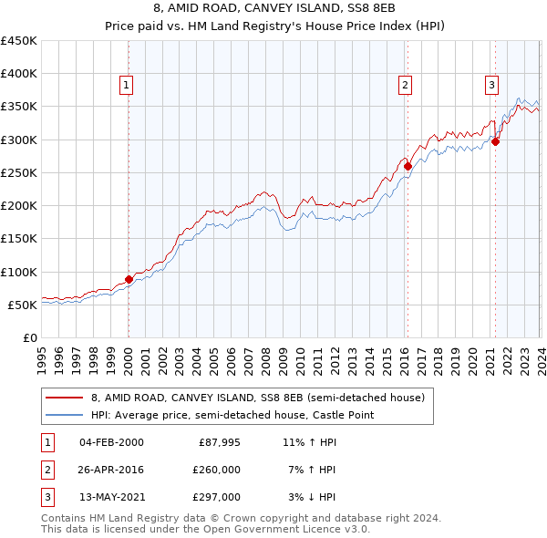 8, AMID ROAD, CANVEY ISLAND, SS8 8EB: Price paid vs HM Land Registry's House Price Index